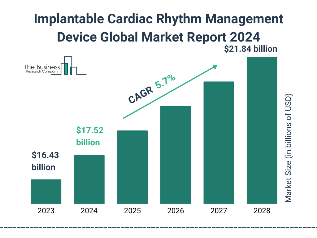 Global Implantable Cardiac Rhythm Management Device Market Size 2023 to 2028: Graph