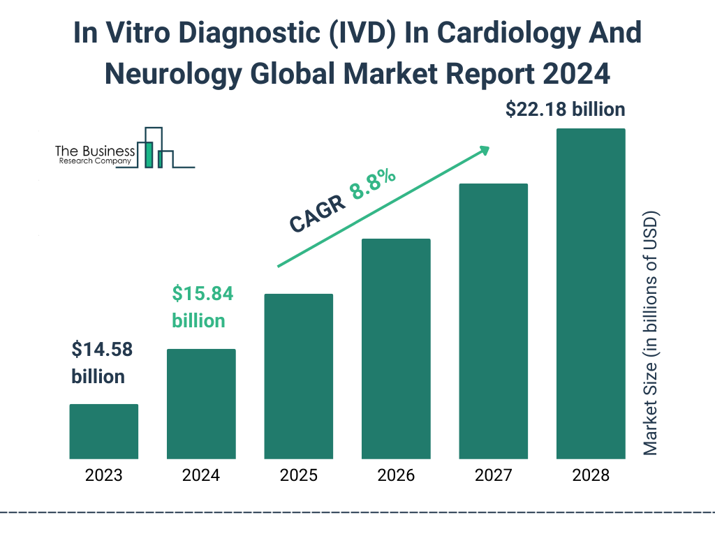 Global In Vitro Diagnostic IVD In Cardiology And Neurology Market Size 2023 to 2028: Graph