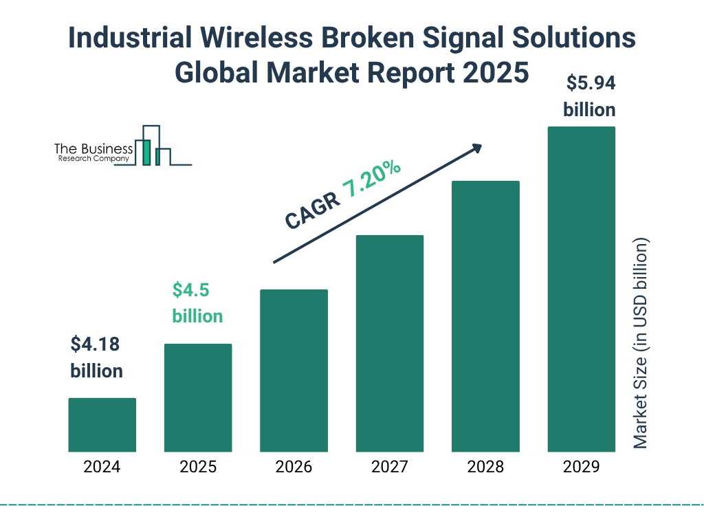 Industrial Wireless Broken Signal Solutions Market Size and growth rate 2025 to 2029: Graph