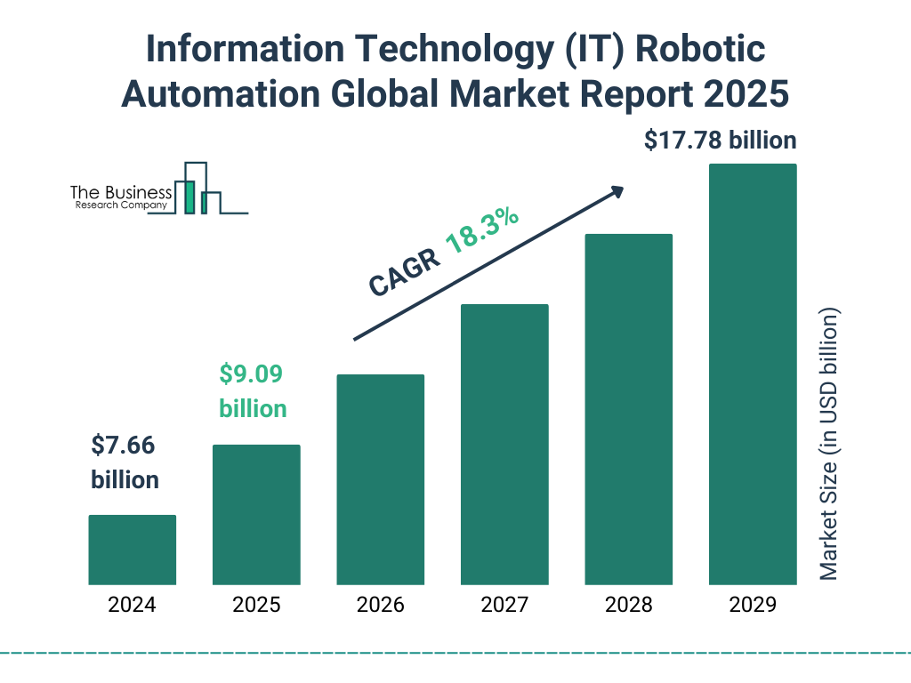 Information Technology (IT) Robotic Automation Market Size and growth rate 2025 to 2029: Graph