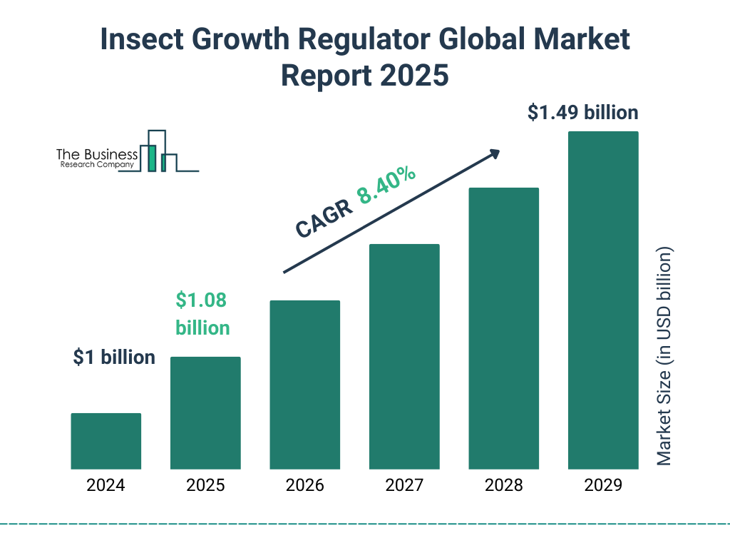 Insect Growth Regulator Market Size and growth rate 2025 to 2029: Graph