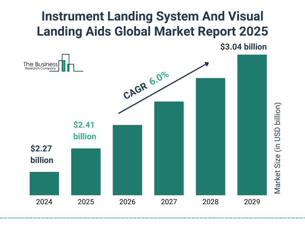 Instrument Landing System And Visual Landing Aids Market Size and growth rate 2025 to 2029: Graph