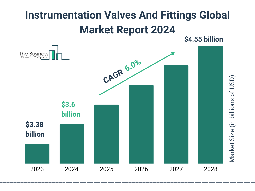 Global Instrumentation Valves And Fittings Market Size 2023 to 2028: Graph