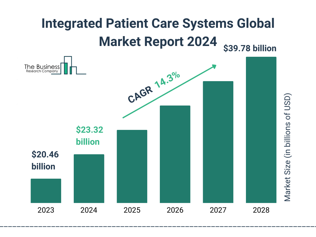 Global Integrated Patient Care Systems Market Size 2023 to 2028: Graph