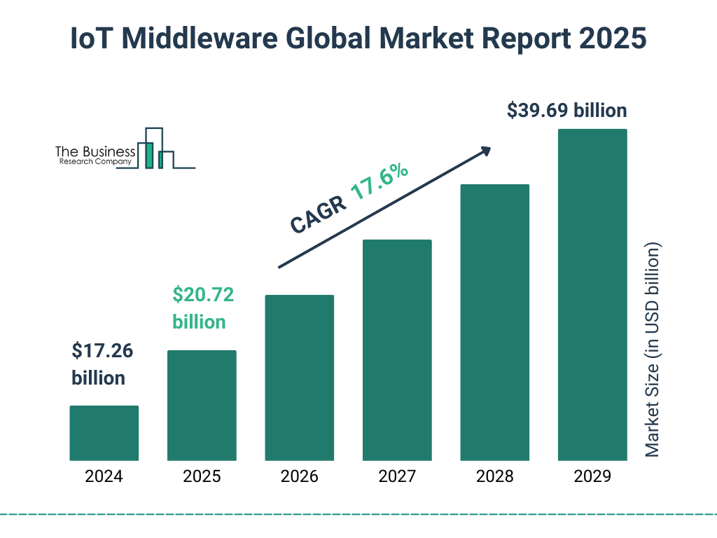 IoT Middleware Market Size and growth rate 2025 to 2029: Graph