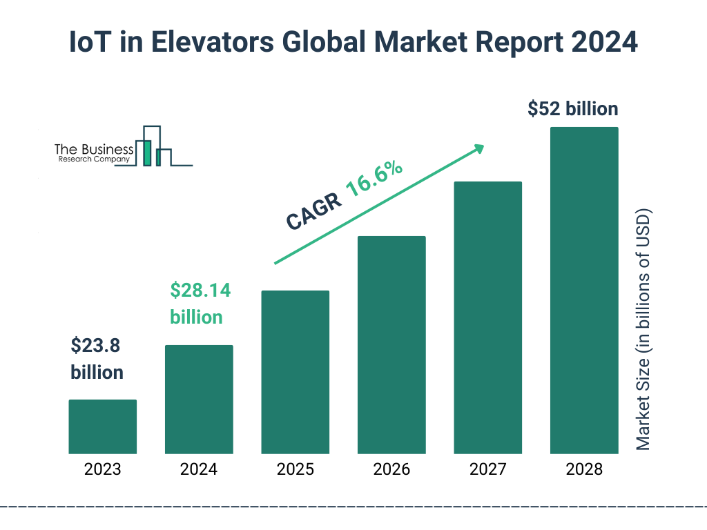 Global IoT in Elevators Market Size 2023 to 2028: Graph