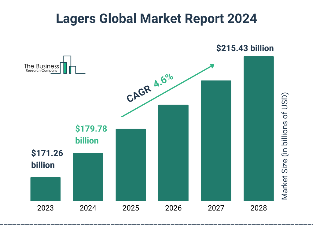 Global Lagers Market Size 2023 to 2028: Graph