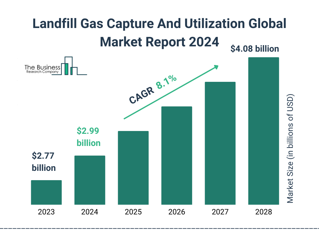 Global Landfill Gas Capture And Utilization Market Size 2023 to 2028: Graph