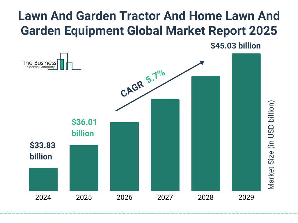 Lawn And Garden Tractor And Home Lawn And Garden Equipment Market Size and growth rate 2025 to 2029: Graph