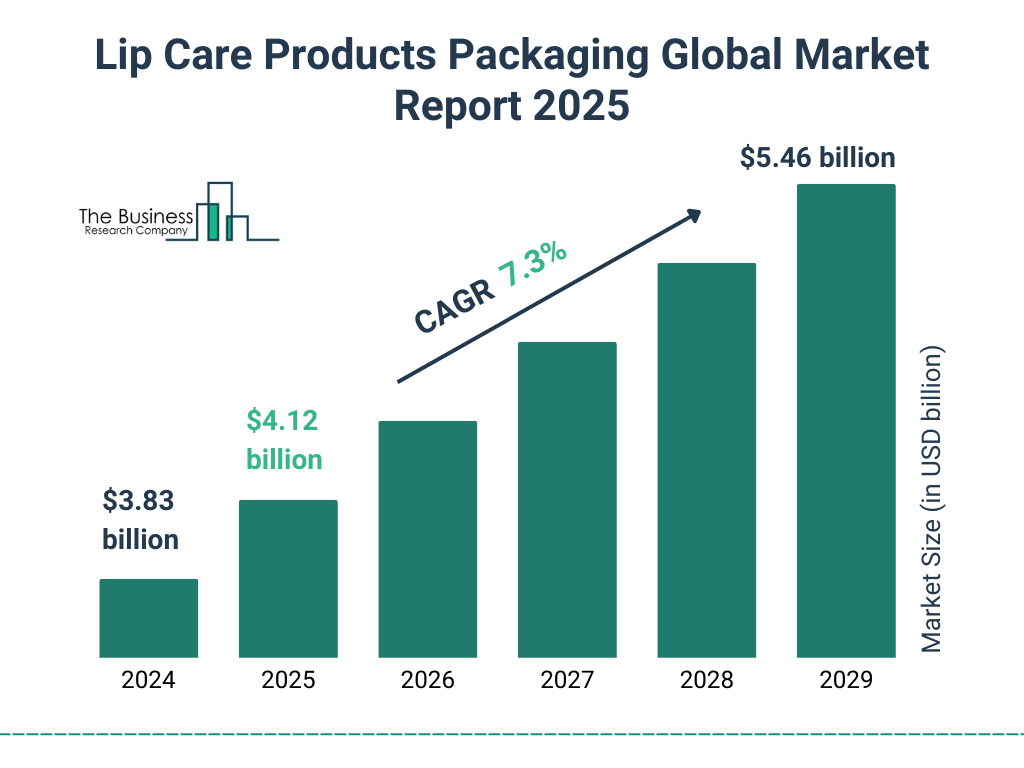 Lip Care Products Packaging Market Size and growth rate 2025 to 2029: Graph