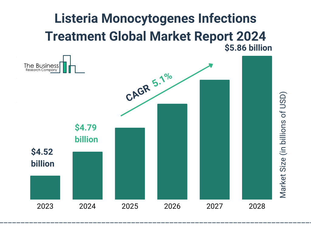 Global Listeria Monocytogenes Infections Treatment Market Size 2023 to 2028: Graph