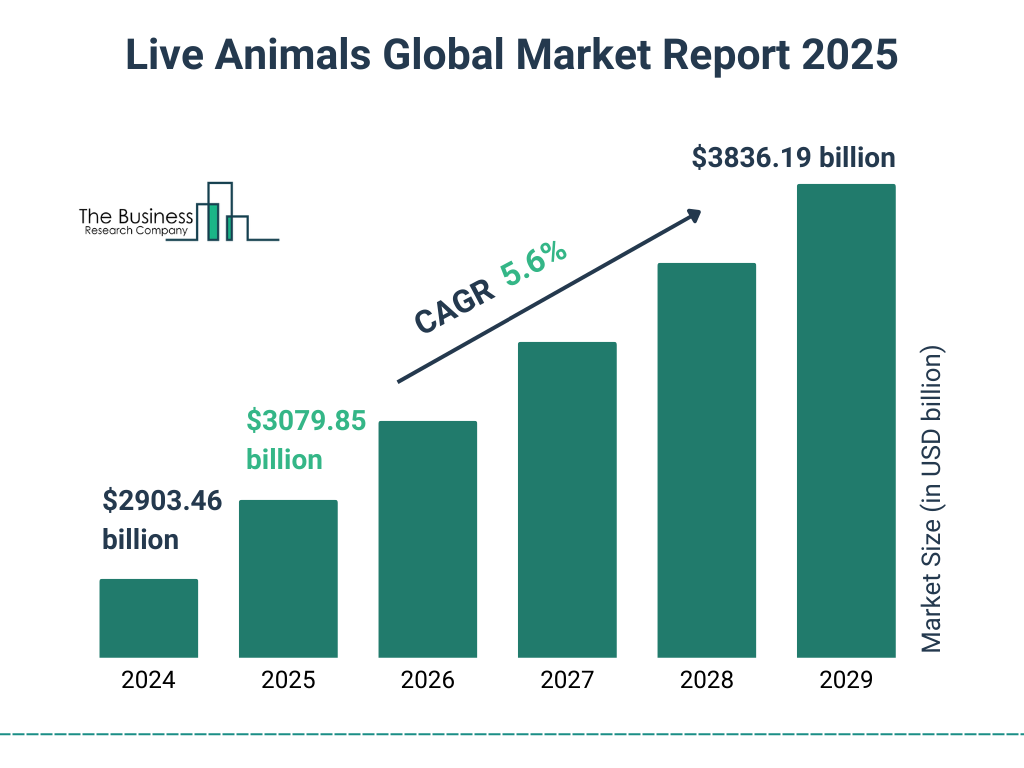 Live Animals Global Market Report 2025 Market Size and growth rate 2025 to 2029: Graph