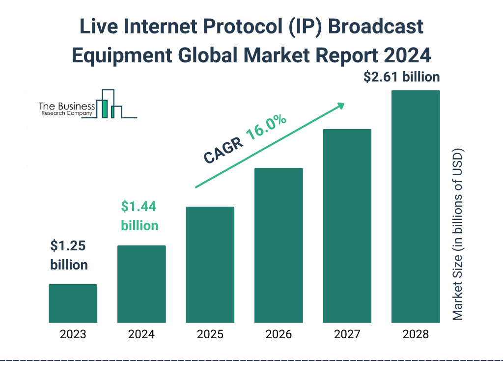 Global Live Internet Protocol IP Broadcast Equipment Market Size 2023 to 2028: Graph