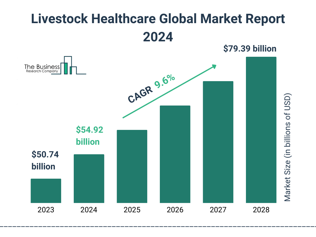 Global Livestock Healthcare Market Size 2023 to 2028: Graph