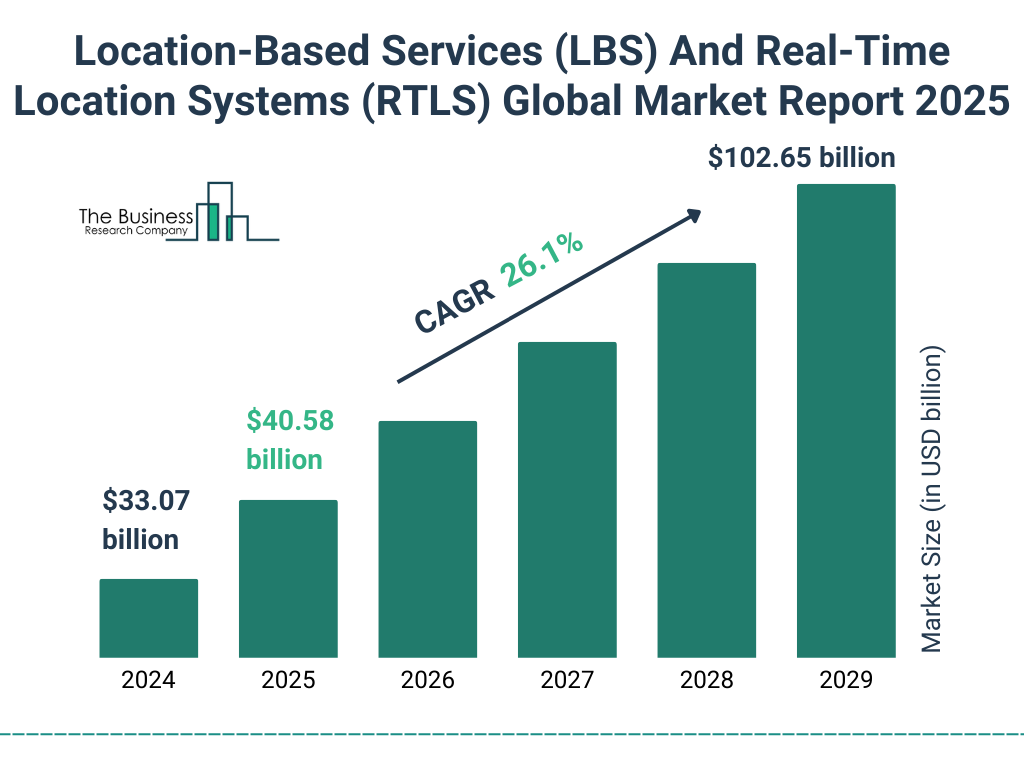 Location-Based Services (LBS) And Real-Time Location Systems (RTLS) Market Size and growth rate 2025 to 2029: Graph