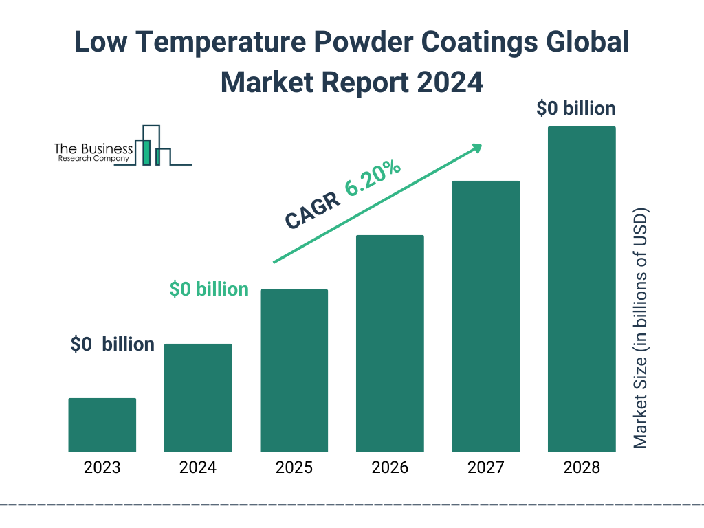 Global Low Temperature Powder Coatings Market Size 2023 to 2028: Graph