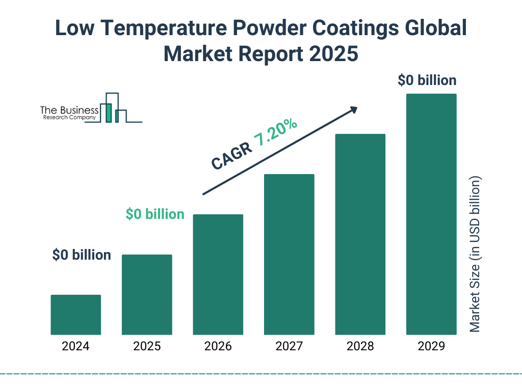 Low Temperature Powder Coatings Market Size and growth rate 2025 to 2029: Graph