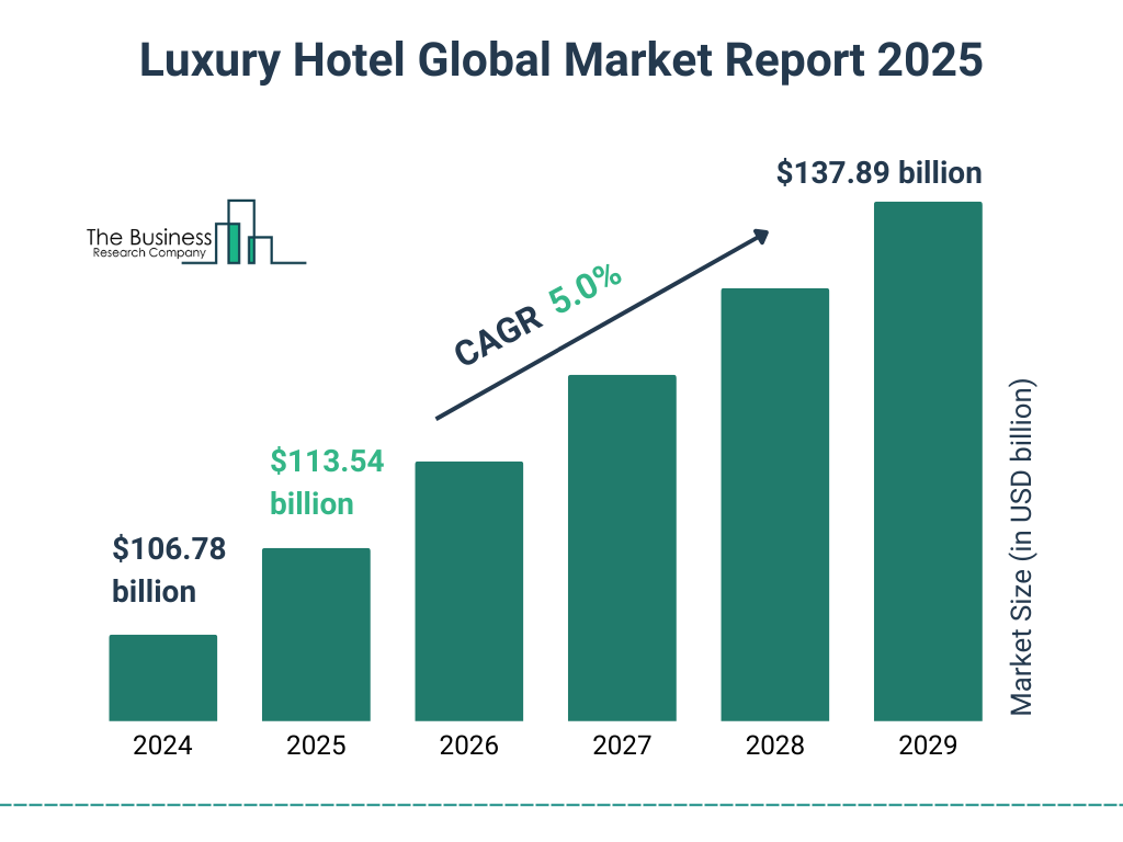 Luxury Hotel Market Size and growth rate 2025 to 2029: Graph