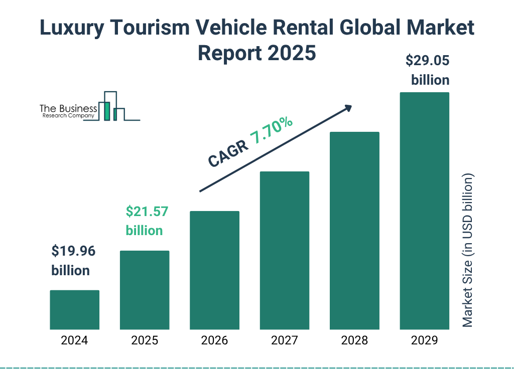 Luxury Tourism Vehicle Rental Market Size and growth rate 2025 to 2029: Graph