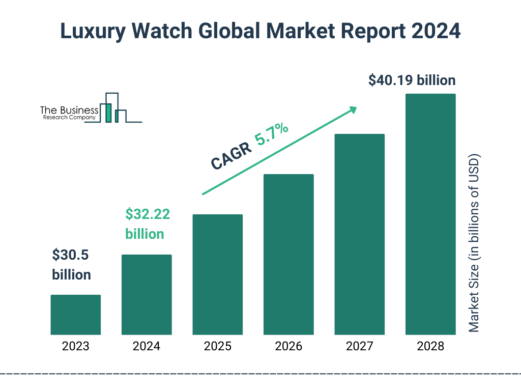 Global Luxury Watch Market Size 2023 to 2028: Graph