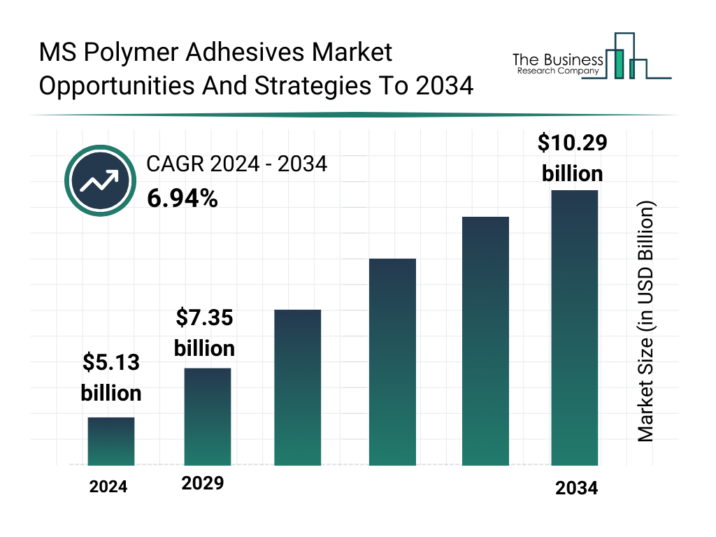 MS Polymer Adhesives Market Opportunities And Strategies To 2034 Market Size and growth rate 2025 to 2029: Graph