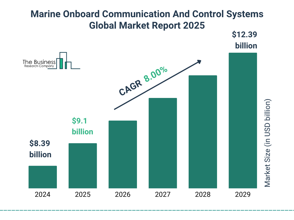 Marine Onboard Communication And Control Systems Market Size and growth rate 2025 to 2029: Graph