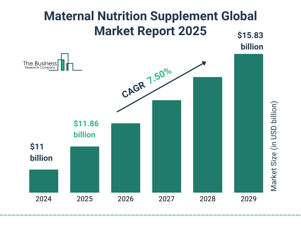 Maternal Nutrition Supplement Market Size and growth rate 2025 to 2029: Graph