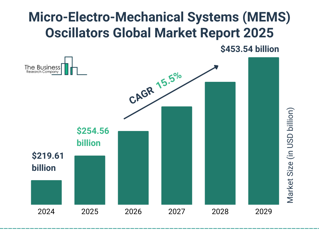 Micro-Electro-Mechanical Systems (MEMS) Oscillators Market Size and growth rate 2025 to 2029: Graph