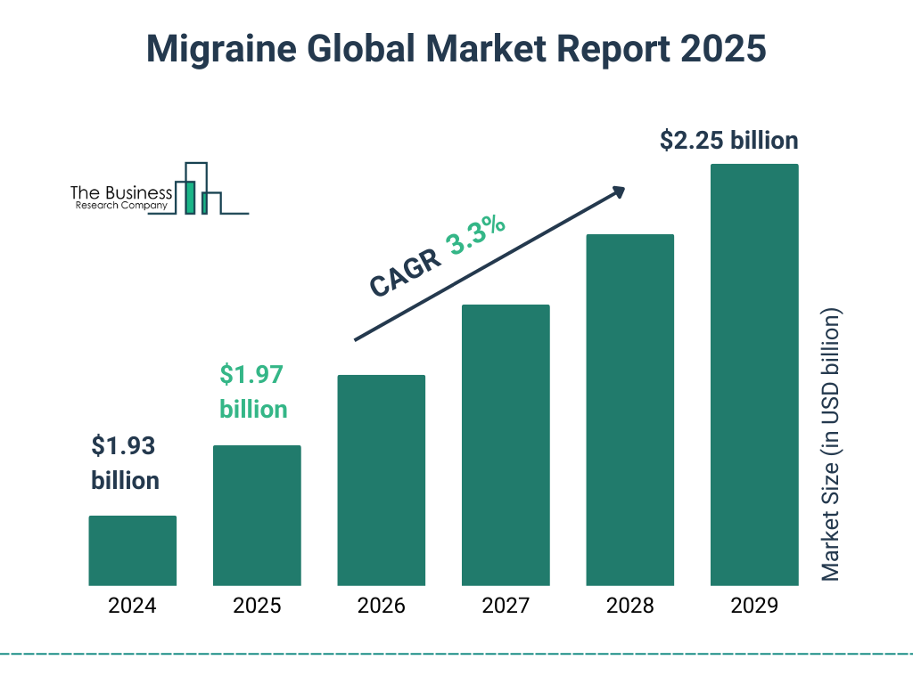 Migraine Market Size and growth rate 2025 to 2029: Graph