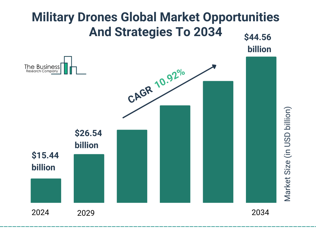 Military Drones Global Market Opportunities And Strategies To 2034 Market Size and growth rate 2025 to 2029: Graph