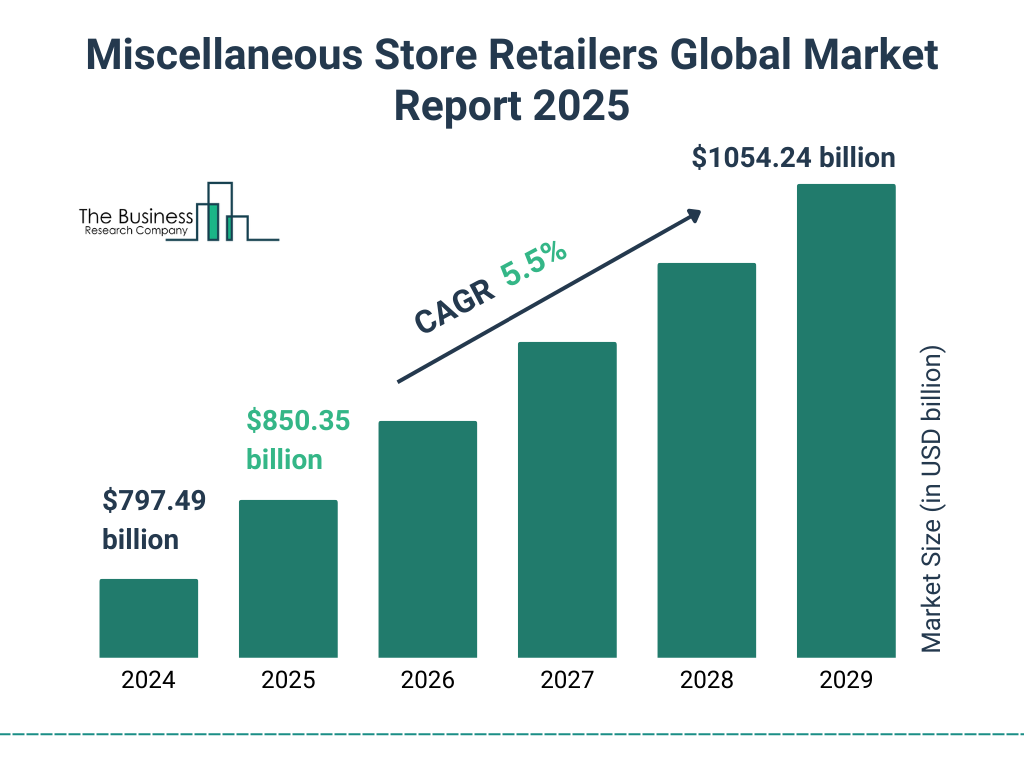 Miscellaneous Store Retailers Global Market Report 2025 Market Size and growth rate 2025 to 2029: Graph