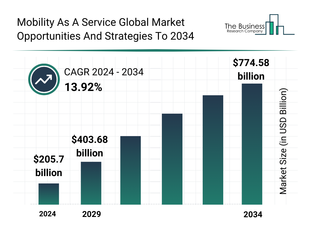 Mobility As A Service Global Market Opportunities And Strategies To 2034 Market Size and growth rate 2025 to 2029: Graph