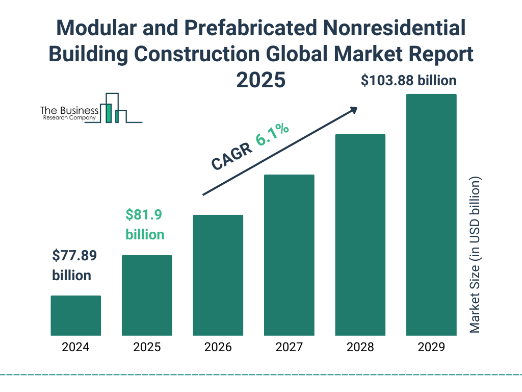 Modular and Prefabricated Nonresidential Building Construction Market Size and growth rate 2025 to 2029: Graph