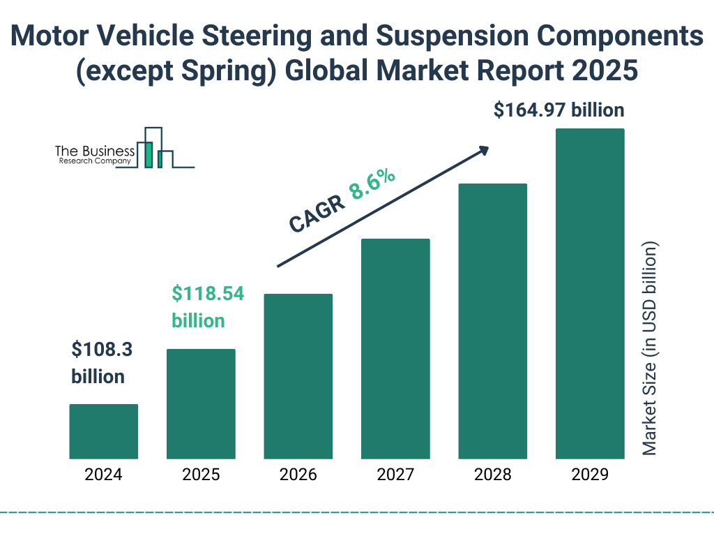 Motor Vehicle Steering and Suspension Components (except Spring) Market Size and growth rate 2025 to 2029: Graph