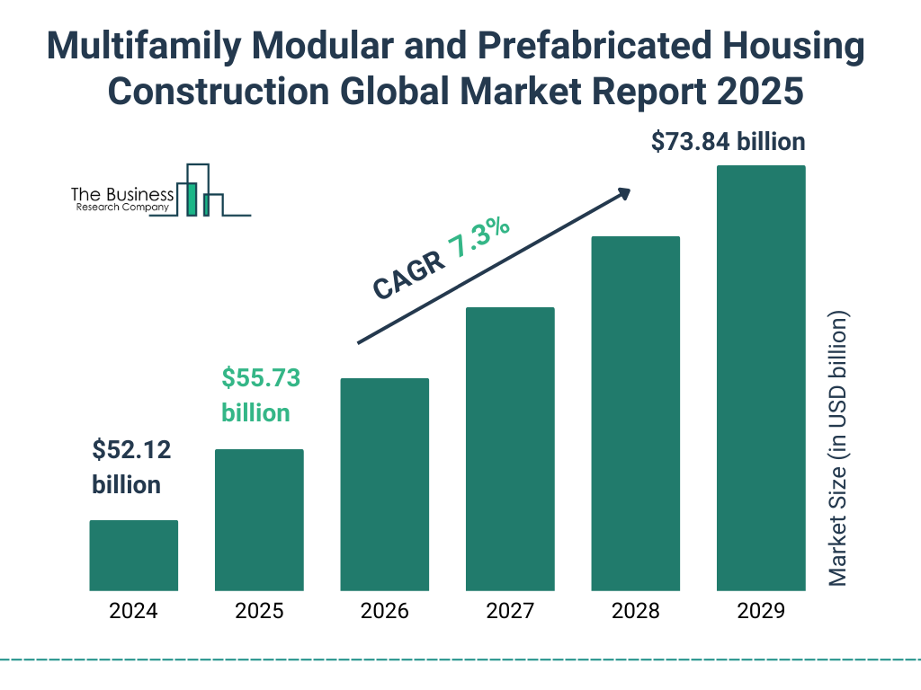 Multifamily Modular and Prefabricated Housing Construction Market Size and growth rate 2025 to 2029: Graph