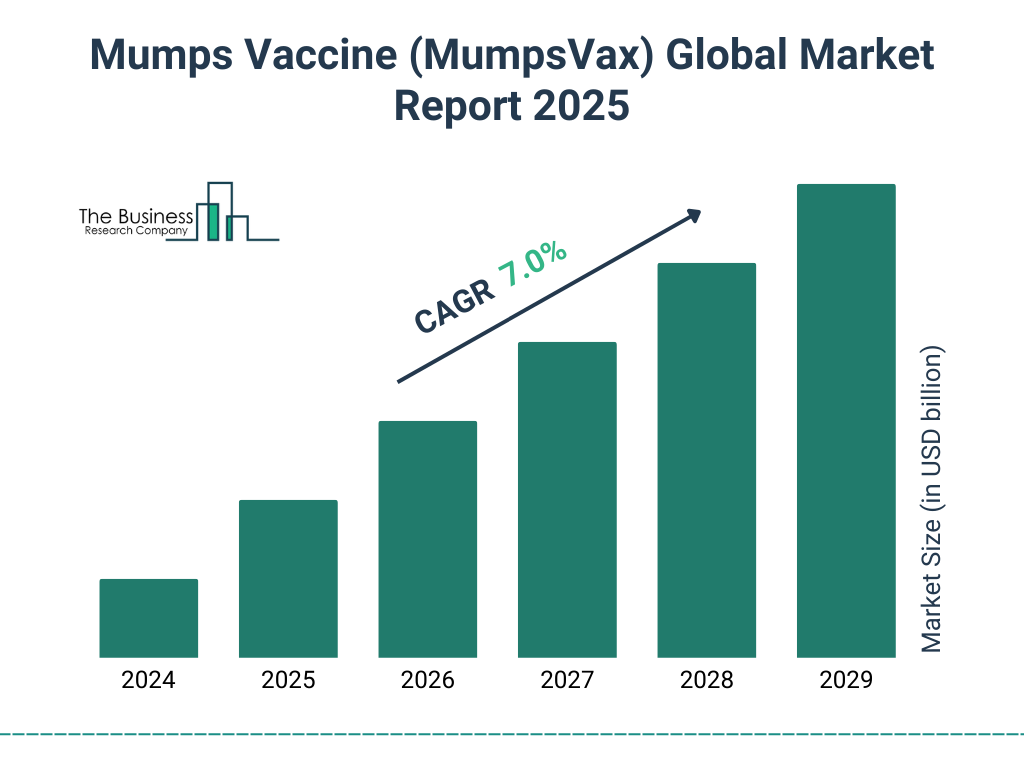 Mumps Vaccine (MumpsVax) Market Size and growth rate 2025 to 2029: Graph