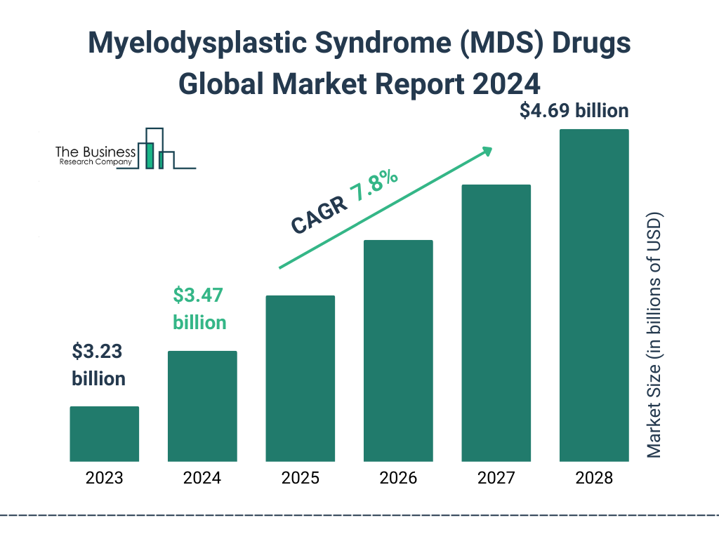 Global Myelodysplastic Syndrome MDS Drugs Market Size 2023 to 2028: Graph