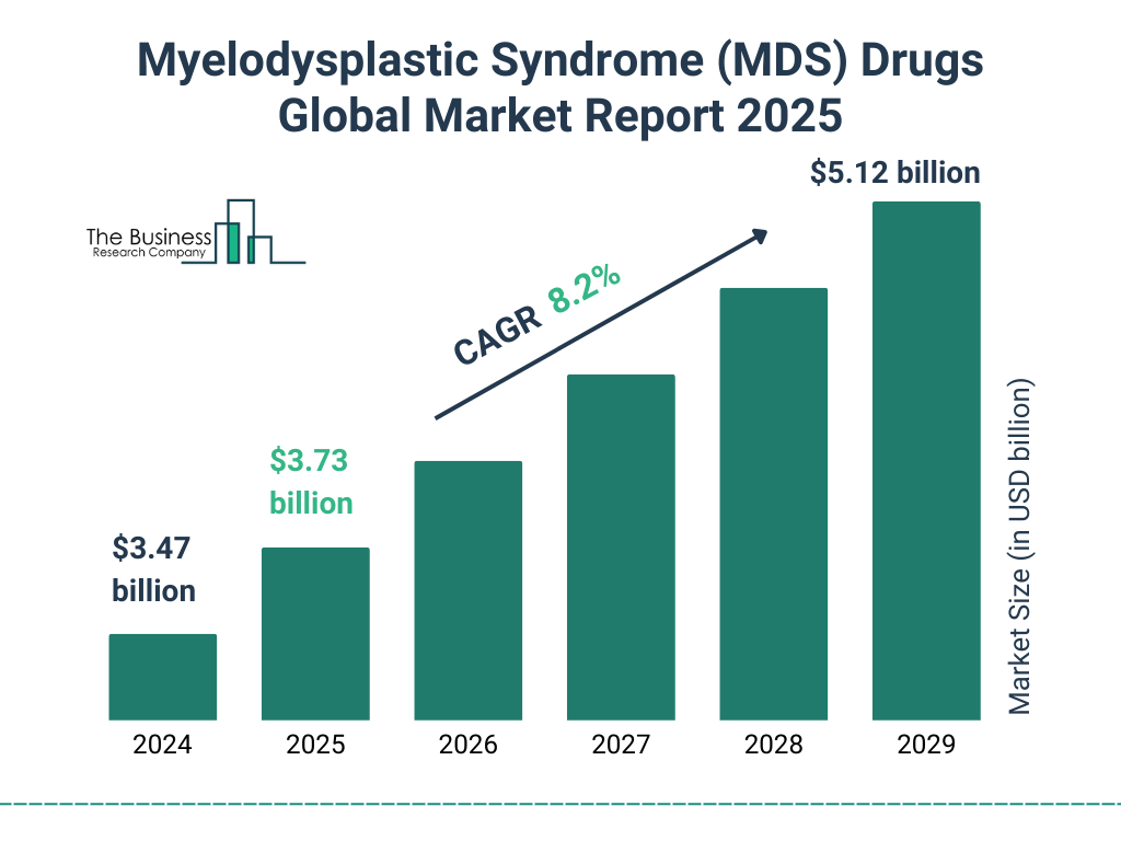 Myelodysplastic Syndrome (MDS) Drugs Market Size and growth rate 2025 to 2029: Graph