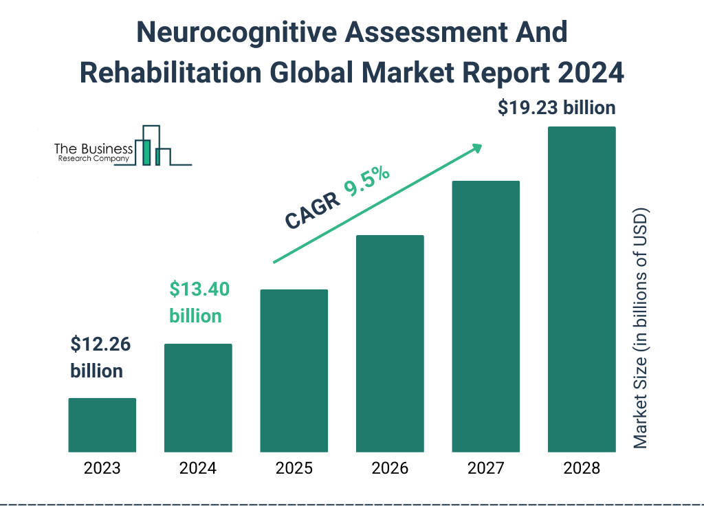 Global Neurocognitive Assessment And Rehabilitation Market Size 2023 to 2028: Graph