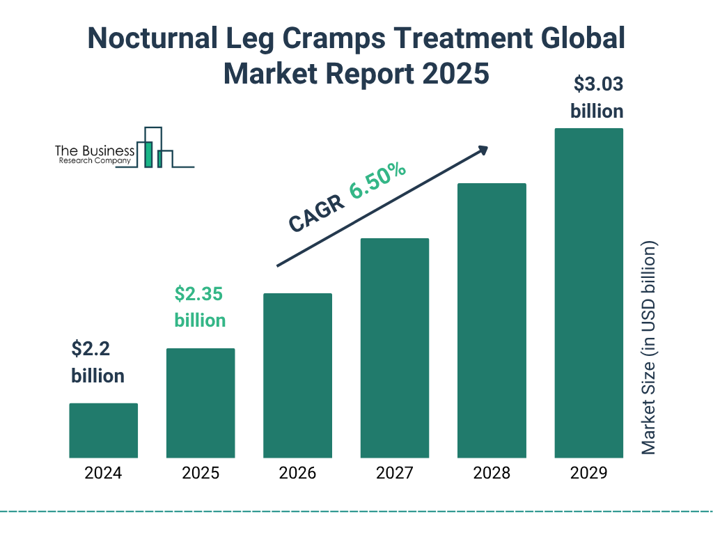 Nocturnal Leg Cramps Treatment Market Size and growth rate 2025 to 2029: Graph