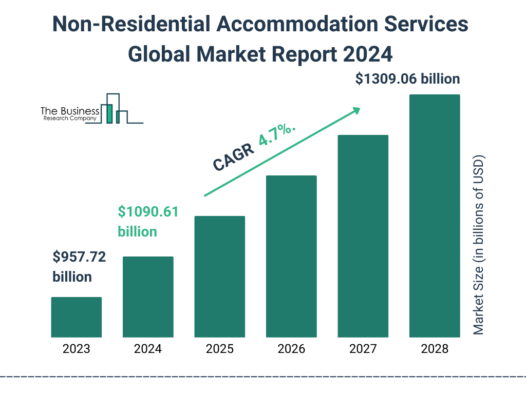 Global Non-Residential Accommodation Services Market Size 2023 to 2028: Graph