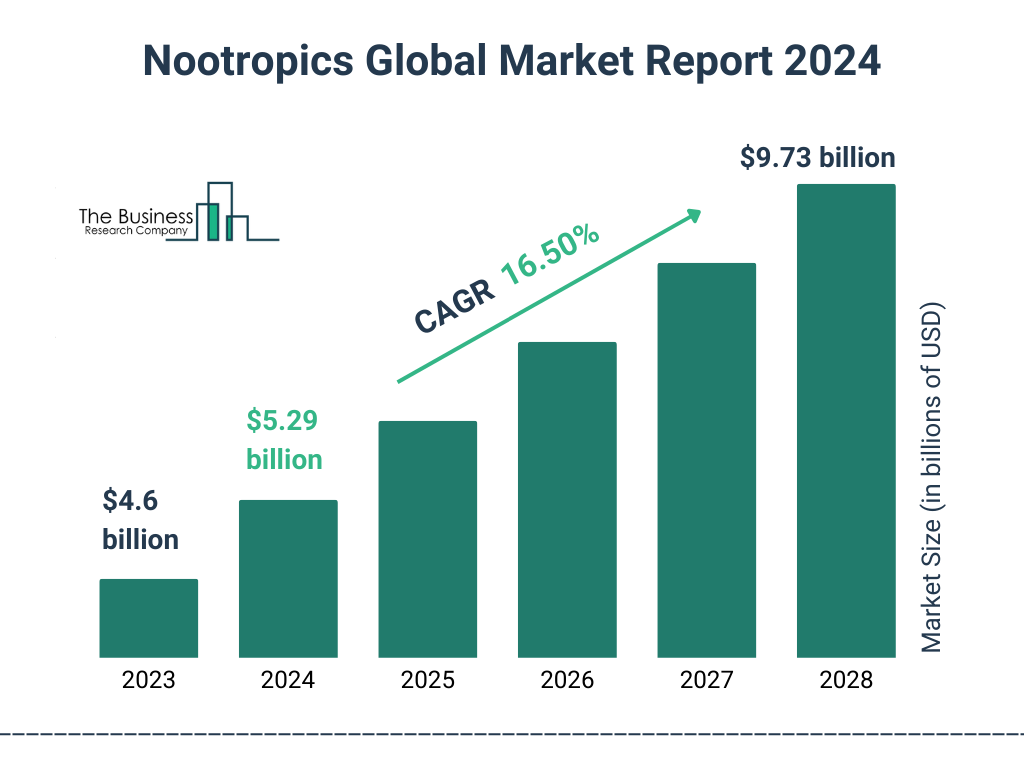 Global Nootropics Market Size 2023 to 2028: Graph