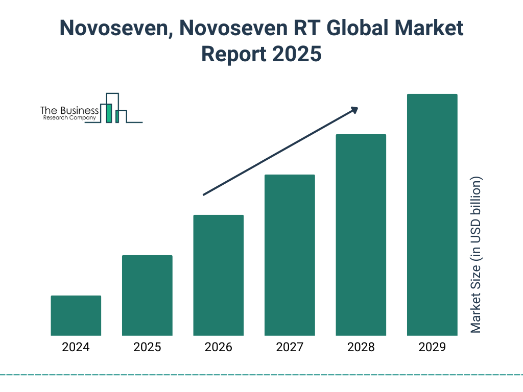 Novoseven, Novoseven RT Market Size and growth rate 2025 to 2029: Graph