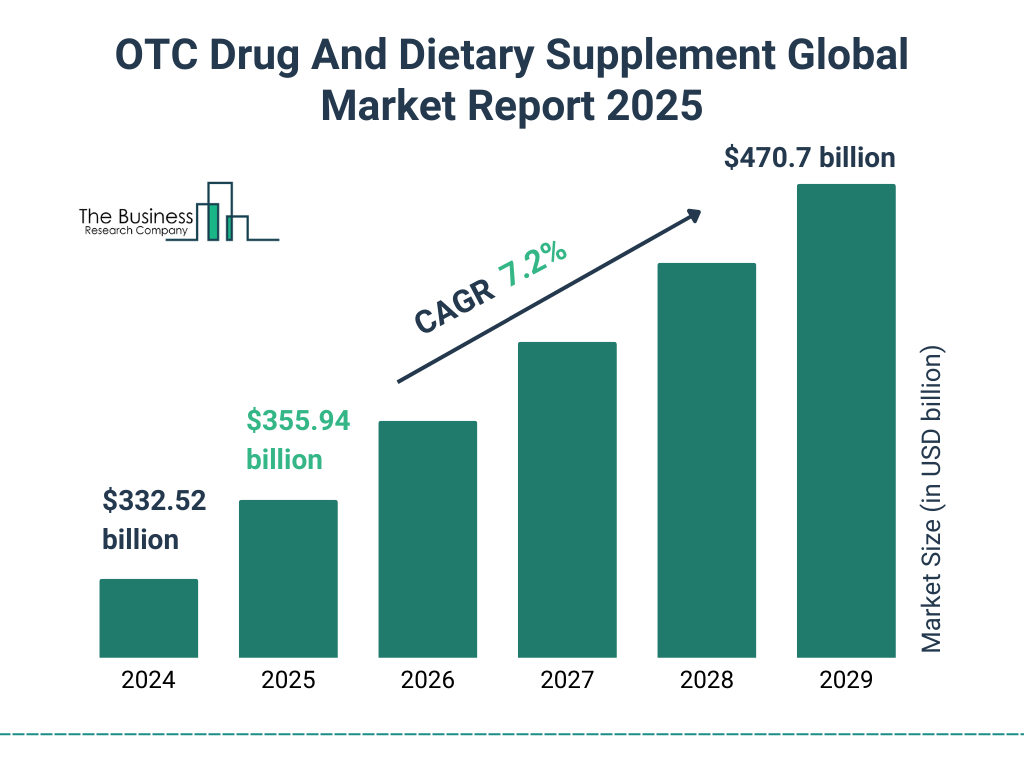 OTC Drug And Dietary Supplement Market Size and growth rate 2025 to 2029: Graph