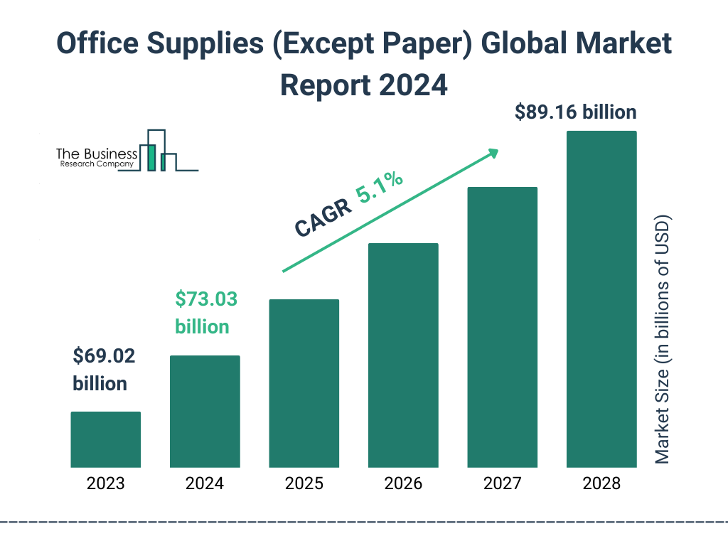 Global Office Supplies (Except Paper) Market Size 2023 to 2028: Graph