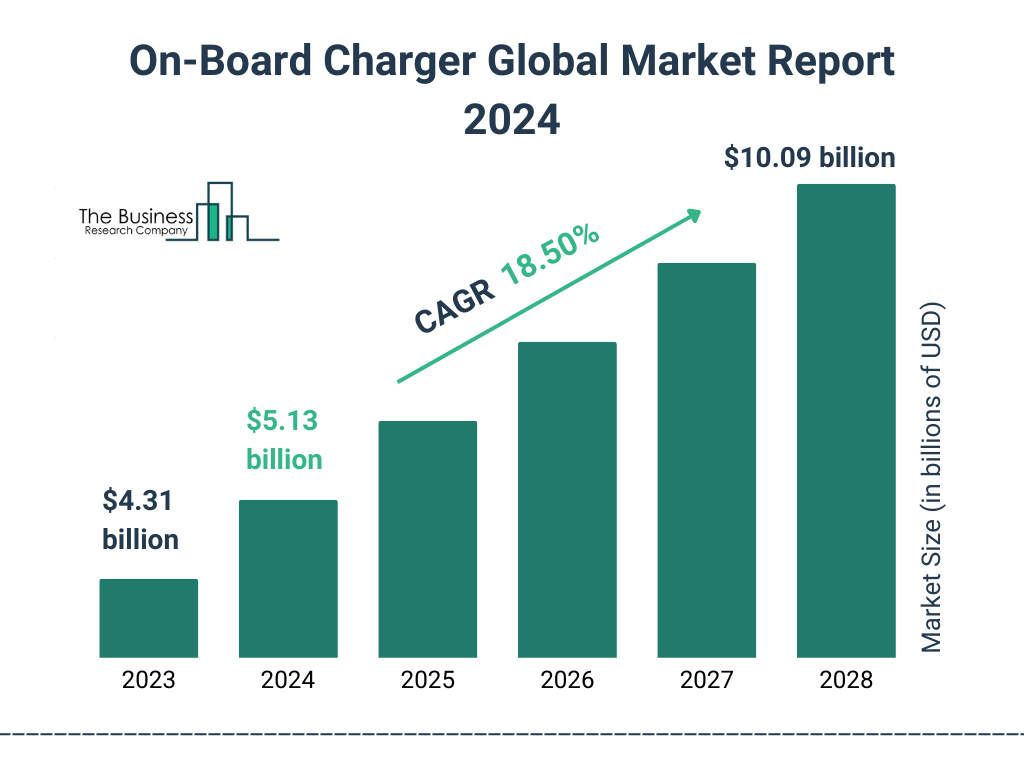 Global On-Board Charger  Market Size 2023 to 2028: Graph