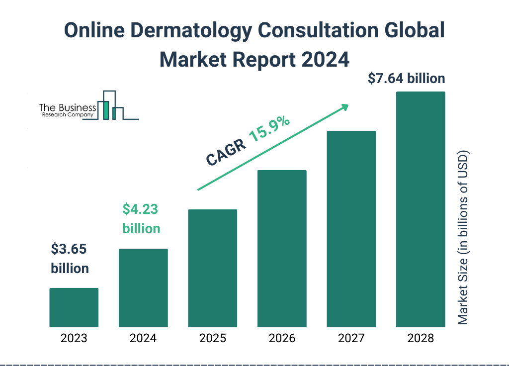 Global Online Dermatology Consultation Market Size 2023 to 2028: Graph