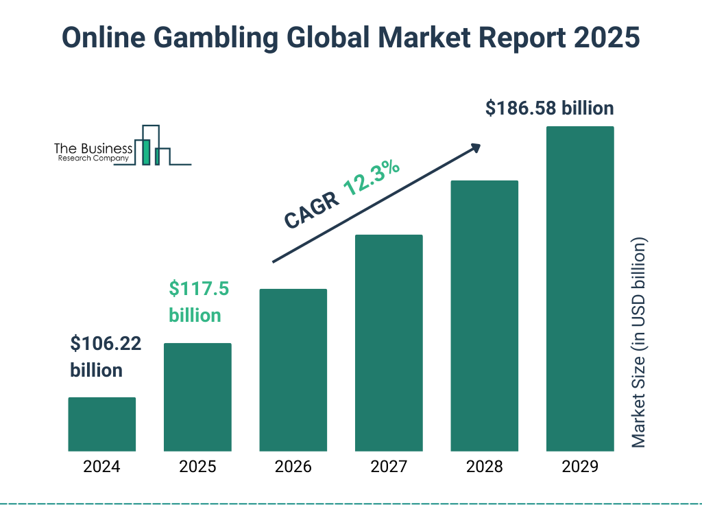 Online Gambling Market Size and growth rate 2025 to 2029: Graph