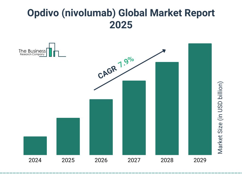 Opdivo (nivolumab) Market Size and growth rate 2025 to 2029: Graph