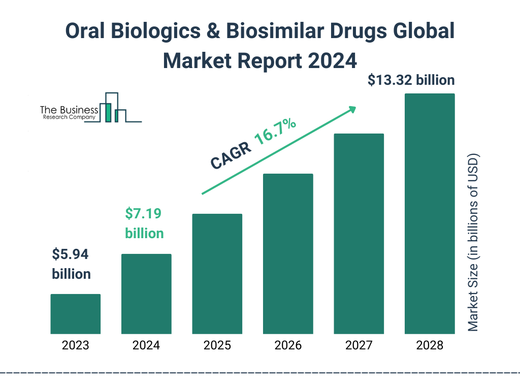 Global Oral Biologics & Biosimilar Drugs Market Size 2023 to 2028: Graph